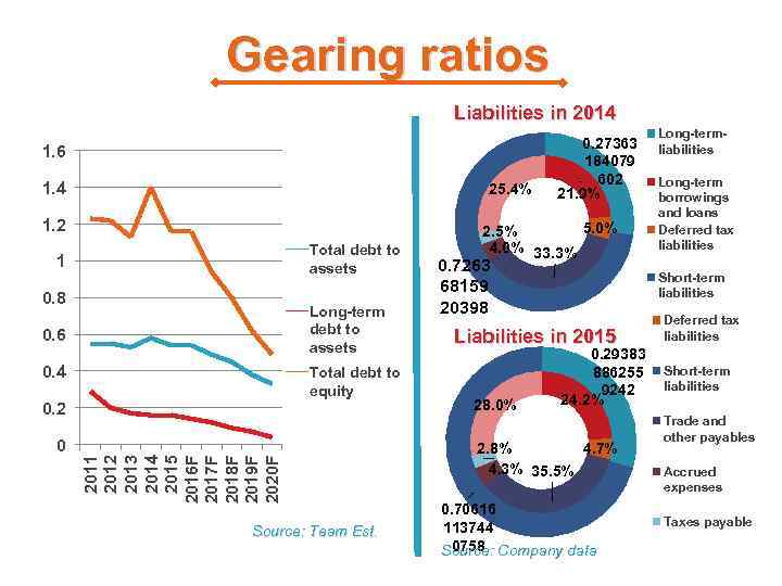 Gearing ratios Liabilities in 2014 1. 6 1. 4 25. 4% 1. 2 Total