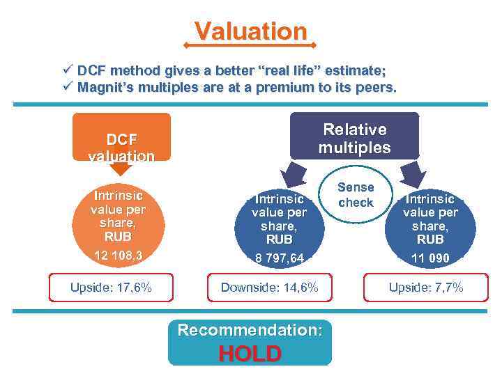 Valuation ü DCF method gives a better “real life” estimate; ü Magnit’s multiples are