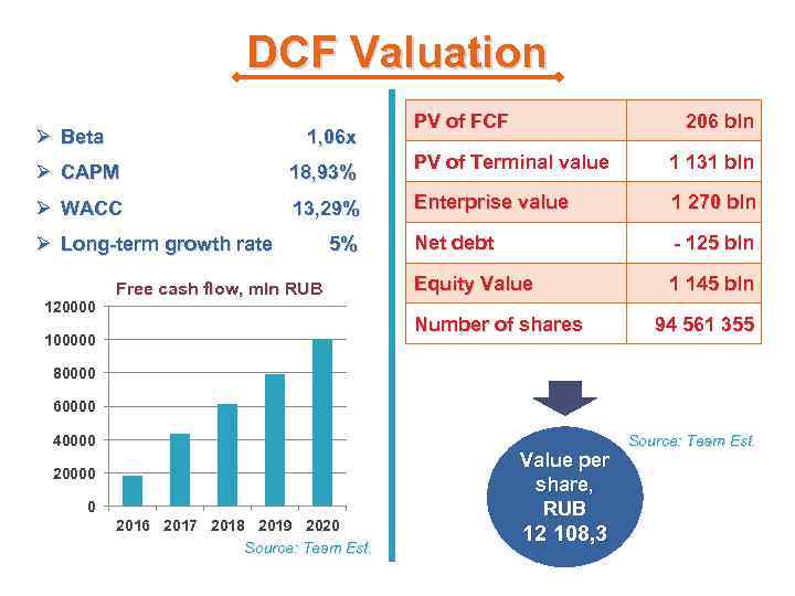 DCF Valuation Ø Beta 1, 06 x Ø CAPM 18, 93% Ø WACC 13,