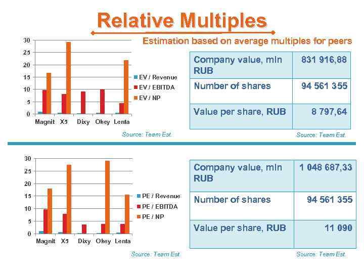 Relative Multiples Estimation based on average multiples for peers 30 25 20 15 EV