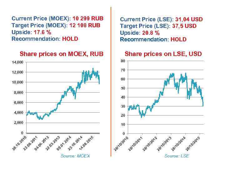 Current Price (MOEX): 10 299 RUB Target Price (MOEX): 12 108 RUB Upside: 17.