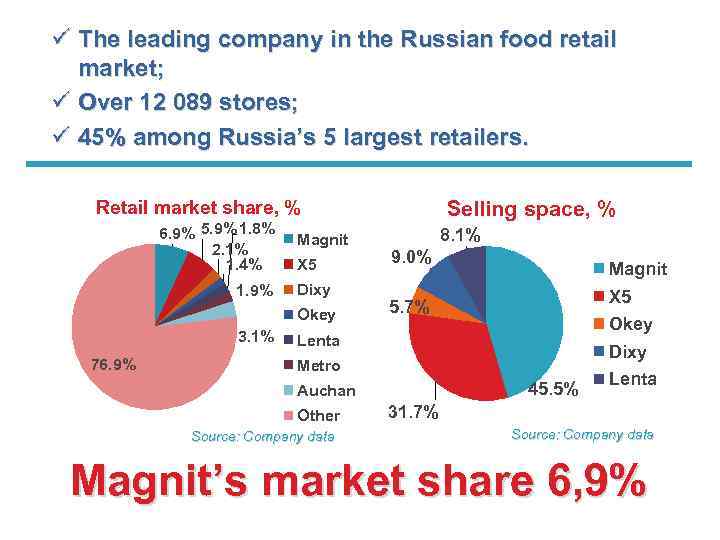 ü The leading company in the Russian food retail market; ü Over 12 089