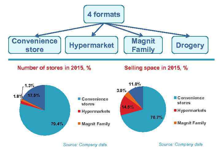 4 formats Convenience store Magnit Family Hypermarket Number of stores in 2015, % Selling