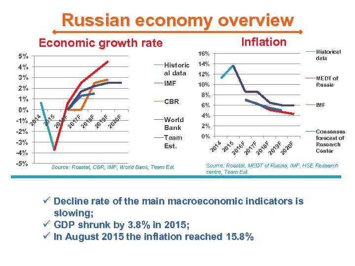 Russian economy overview Inflation Economic growth rate 16% 1% CBR -3% -4% -5% F