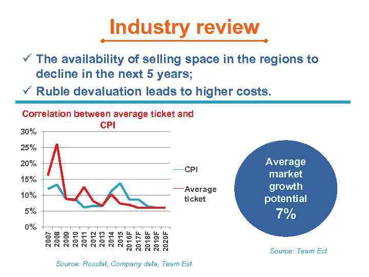 Industry review ü The availability of selling space in the regions to decline in