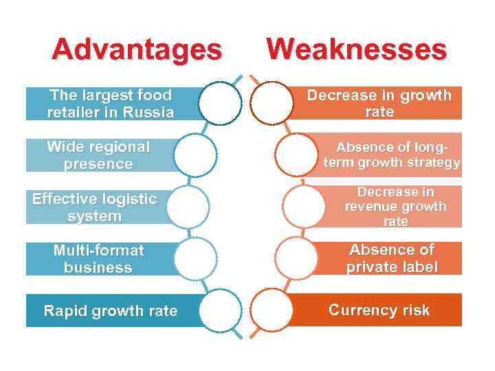 Advantages The largest food retailer in Russia Weaknesses Decrease in growth rate Wide regional