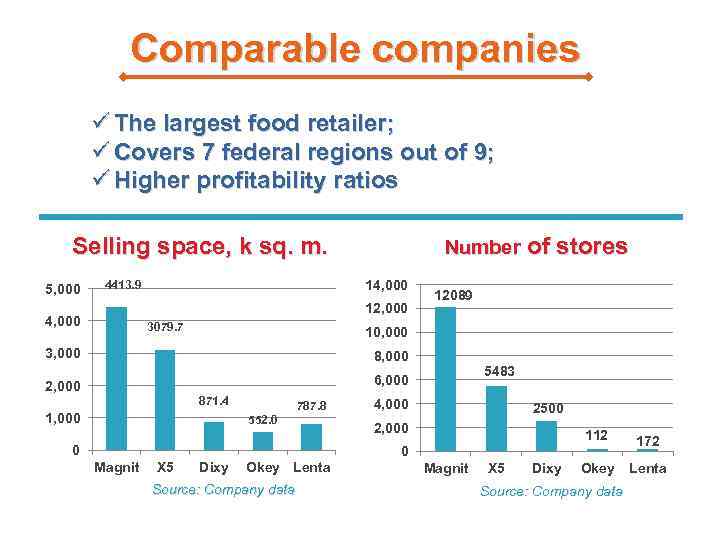 Comparable companies ü The largest food retailer; ü Covers 7 federal regions out of