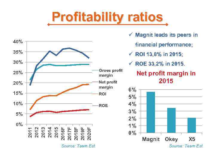 Profitability ratios ü Magnit leads its peers in 40% financial performance; 35% ü ROI