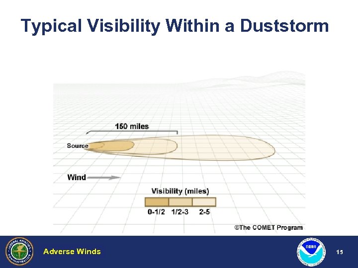 Typical Visibility Within a Duststorm Adverse Winds Hazardous Weather 15 