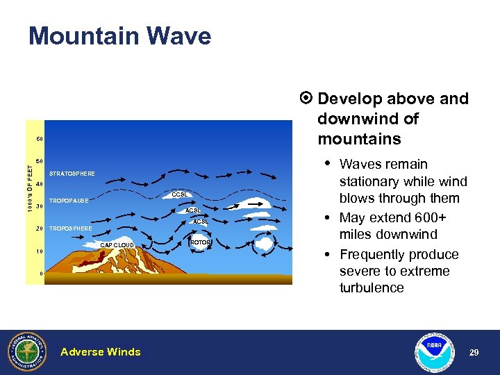 Mountain Wave Develop above and downwind of mountains Waves remain 60 1000’s OF FEET