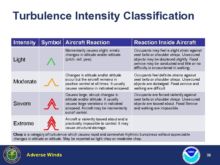 Turbulence Intensity Classification Intensity Symbol Aircraft Reaction Inside Aircraft Momentarily causes slight, erratic changes