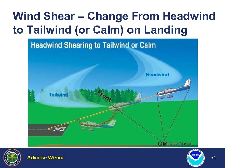 Wind Shear – Change From Headwind to Tailwind (or Calm) on Landing Adverse Winds
