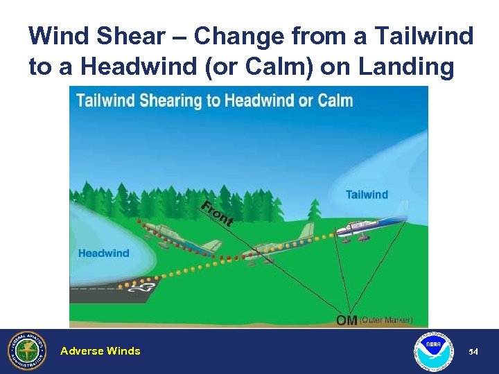 Wind Shear – Change from a Tailwind to a Headwind (or Calm) on Landing
