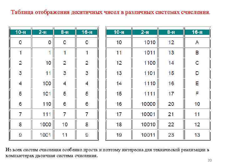 Таблица отображения десятичных чисел в различных системах счисления. Из всех систем счисления особенно проста