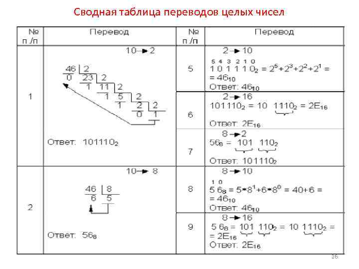 Сводная таблица переводов целых чисел 26 
