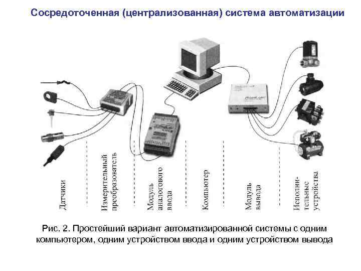 Какие элементы находятся на уровне микроархитектуры современных компьютеров