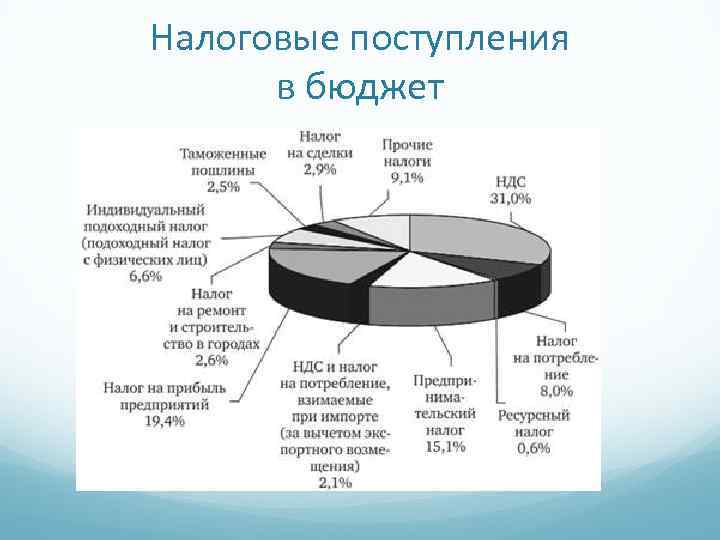 Налоговая система китая презентация