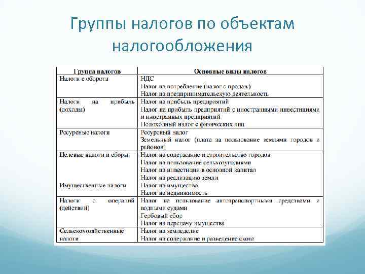 Группы налогов по объектам налогообложения 