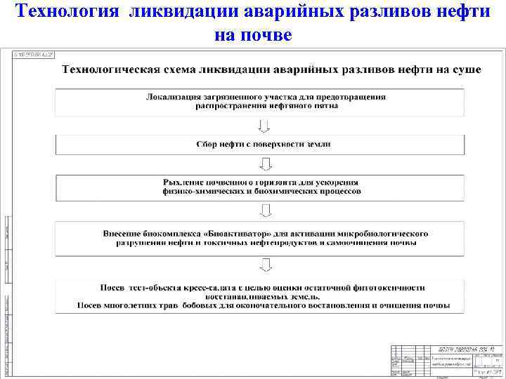Технология ликвидации аварийных разливов нефти на почве 