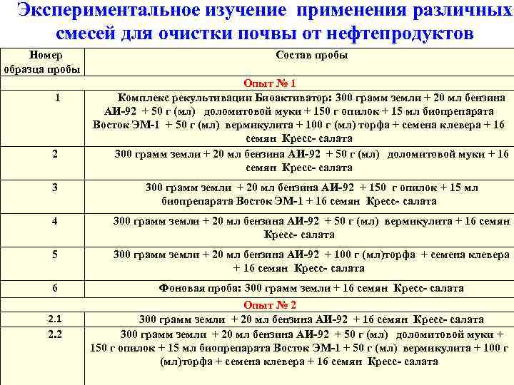 Экспериментальное изучение применения различных смесей для очистки почвы от нефтепродуктов Номер образца пробы 1