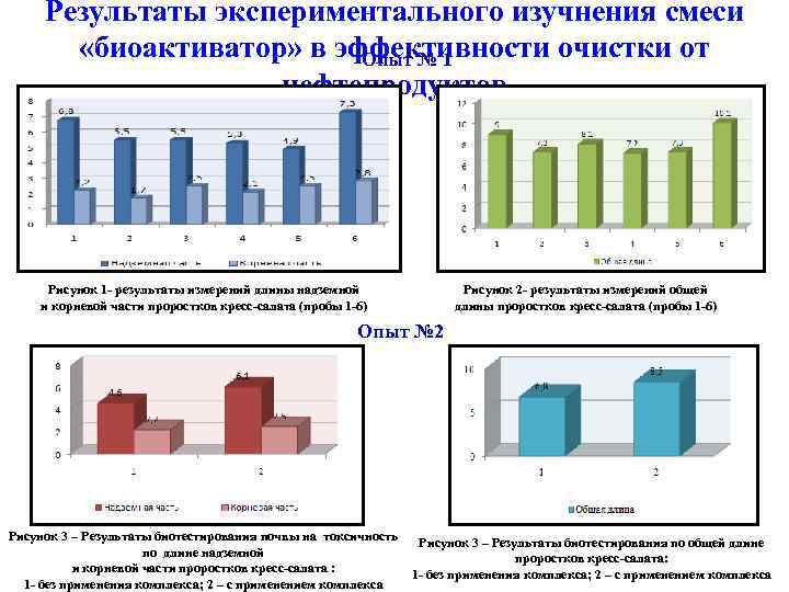 Результаты экспериментального изучнения смеси «биоактиватор» в эффективности очистки от Опыт № 1 нефтепродуктов Рисунок