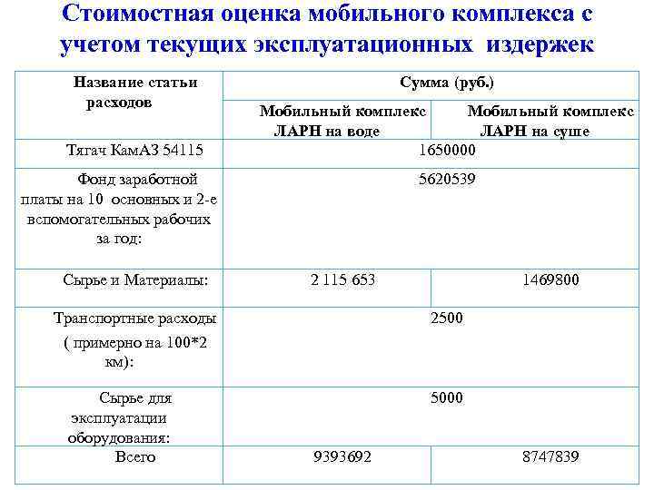 Стоимостная оценка мобильного комплекса с учетом текущих эксплуатационных издержек Название статьи расходов Тягач Кам.