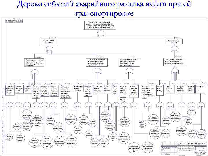 Дерево событий аварийного разлива нефти при её транспортировке 