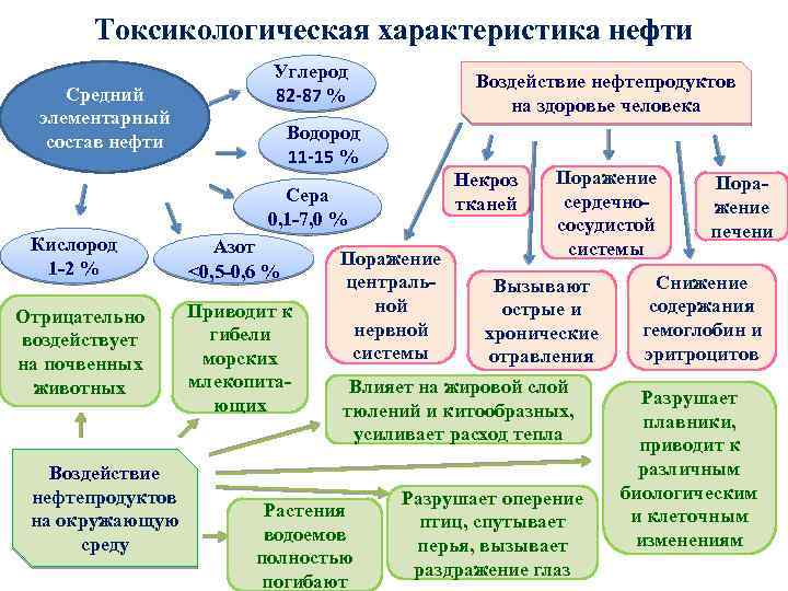 Токсикологическая характеристика нефти Средний элементарный состав нефти Углерод 82 -87 % Воздействие нефтепродуктов на