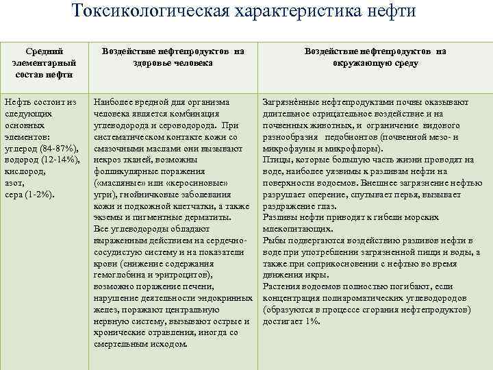 Токсикологическая характеристика нефти Средний элементарный состав нефти Воздействие нефтепродуктов на здоровье человека Воздействие нефтепродуктов