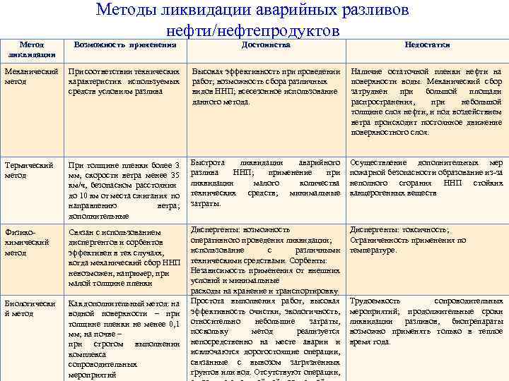 Метод ликвидации Методы ликвидации аварийных разливов нефти/нефтепродуктов Возможность применения Достоинства Недостатки Механический При соответствии