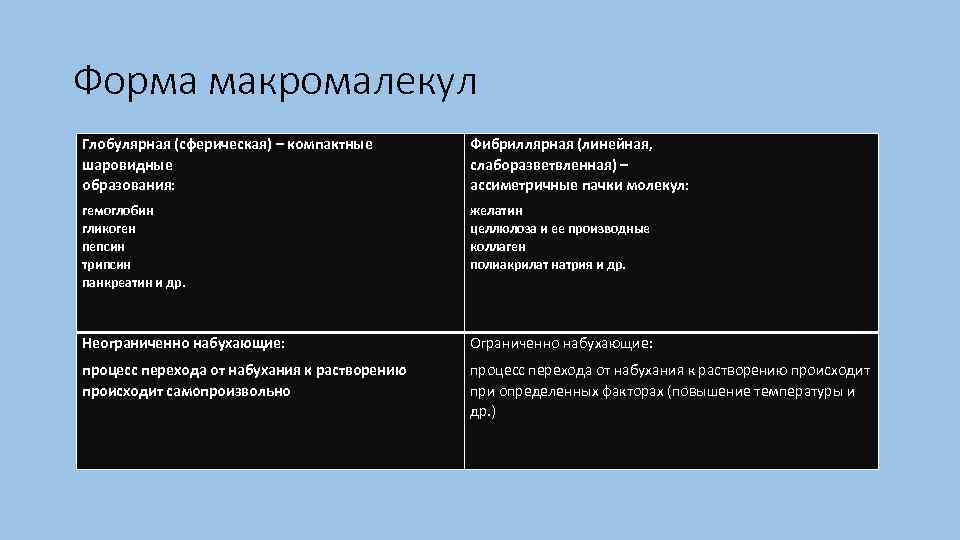 Форма макромалекул Глобулярная (сферическая) – компактные шаровидные образования: Фибриллярная (линейная, слаборазветвленная) – ассиметричные пачки