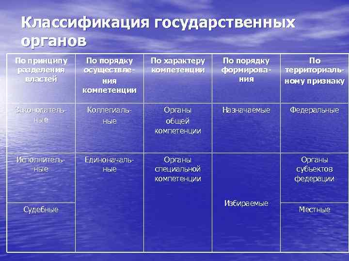 Классификация государственных органов По принципу разделения властей По порядку осуществления компетенции По характеру компетенции