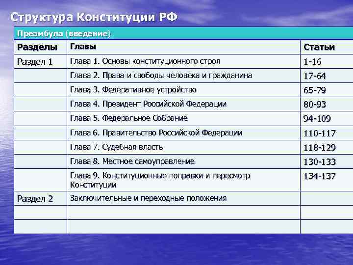 Структура Конституции РФ Преамбула (введение) Разделы Главы Статьи Раздел 1 Глава 1. Основы конституционного
