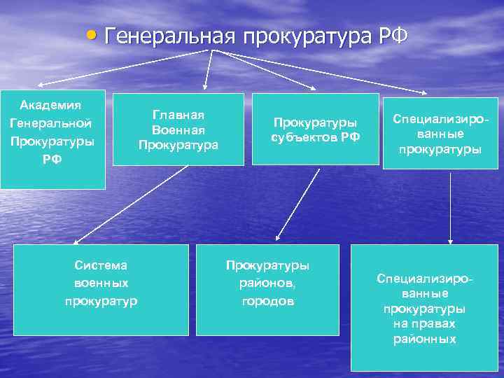  • Генеральная прокуратура РФ Академия Генеральной Прокуратуры РФ Система военных прокуратур Главная Военная