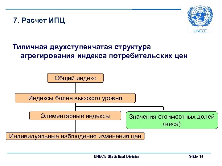 7. Расчет ИПЦ Типичная двухступенчатая структура агрегирования индекса потребительских цен Общий индекс Индексы более