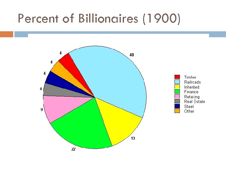 Percent of Billionaires (1900) 