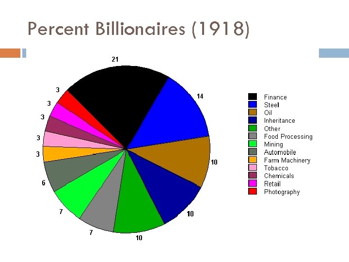 Percent Billionaires (1918) 