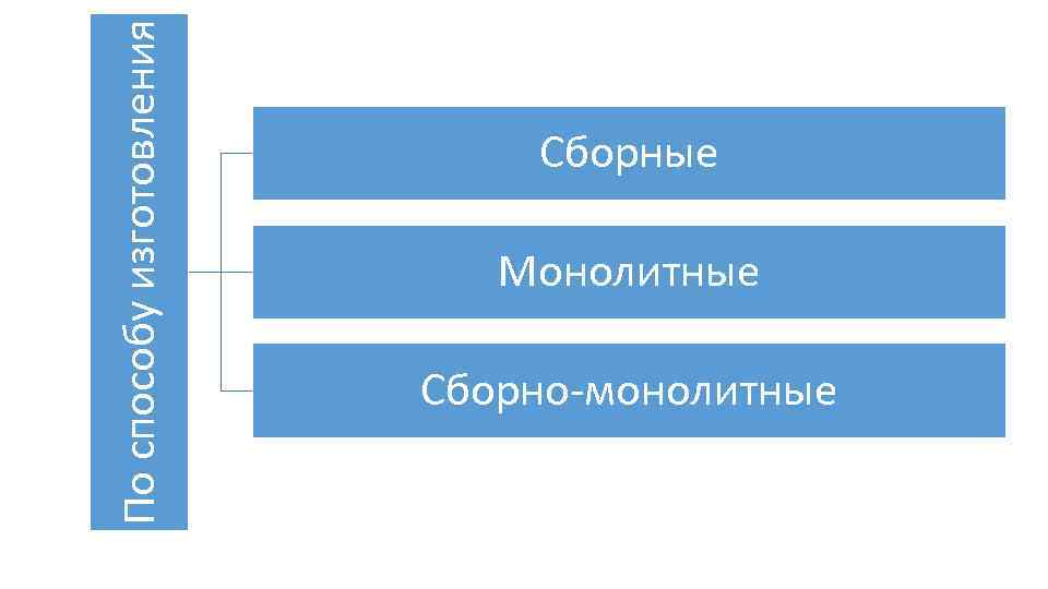По способу изготовления Сборные Монолитные Сборно-монолитные 