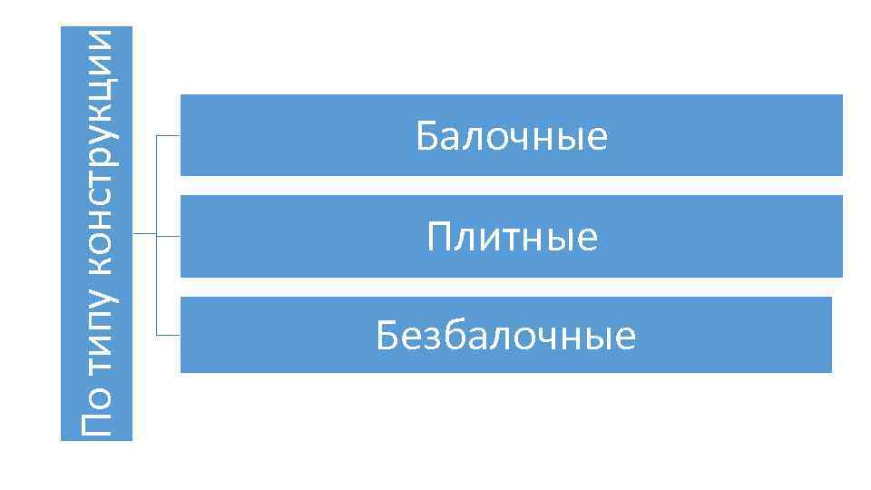 По типу конструкции Балочные Плитные Безбалочные 