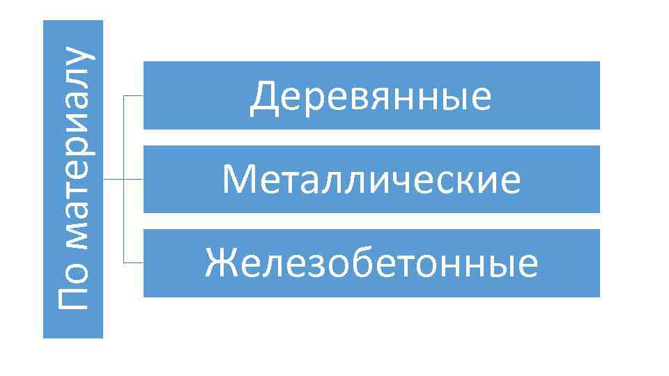 По материалу Деревянные Металлические Железобетонные 