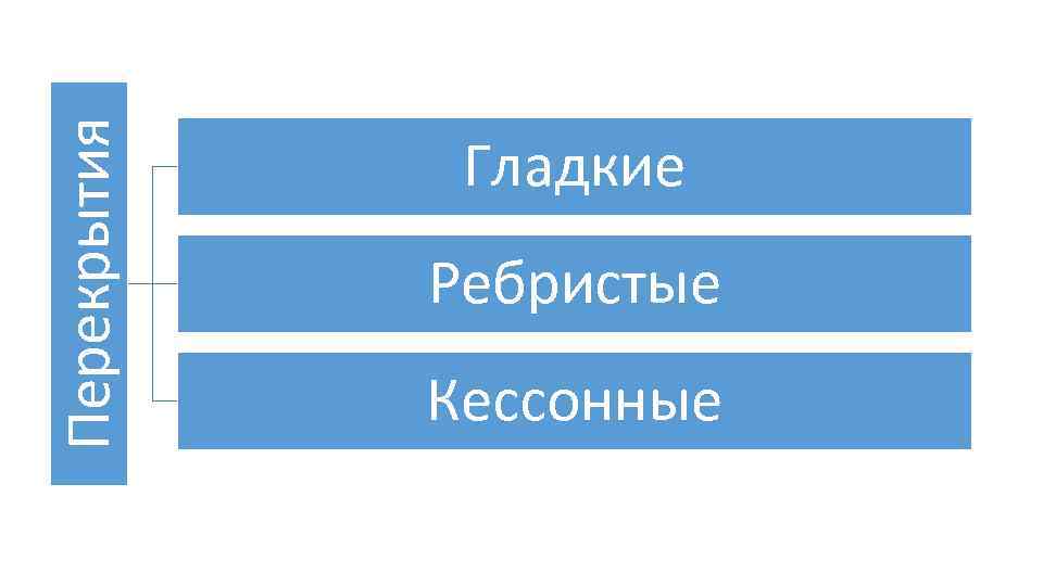 Перекрытия Гладкие Ребристые Кессонные 