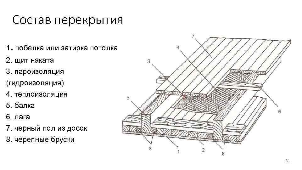 Состав перекрытия 1. побелка или затирка потолка 2. щит наката 3. пароизоляция (гидроизоляция) 4.