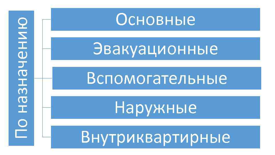 По назначению Основные Эвакуационные Вспомогательные Наружные Внутриквартирные 