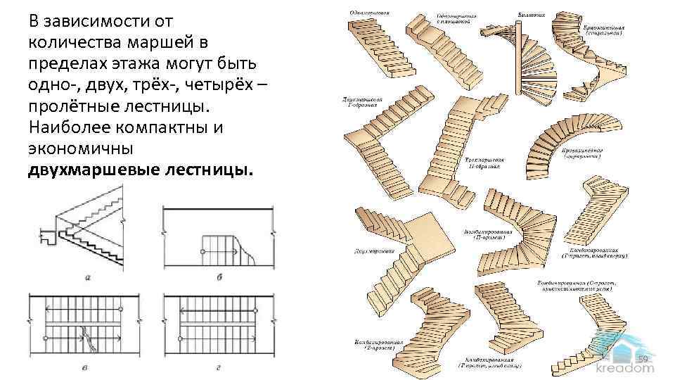 В зависимости от количества маршей в пределах этажа могут быть одно-, двух, трёх-, четырёх