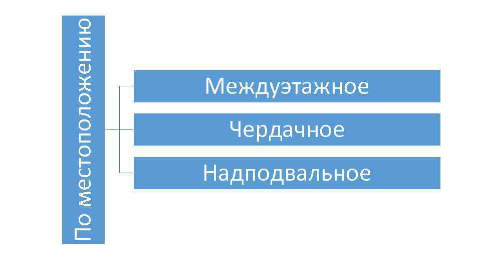 По местоположению Междуэтажное Чердачное Надподвальное 