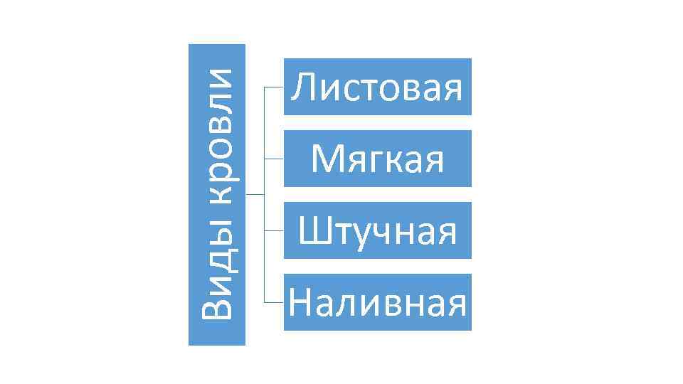 Виды кровли Листовая Мягкая Штучная Наливная 