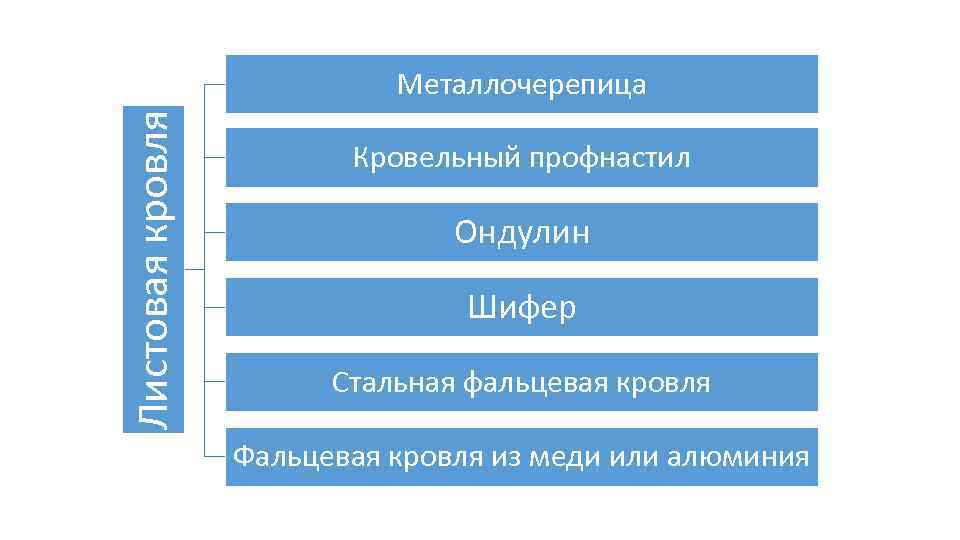 Листовая кровля Металлочерепица Кровельный профнастил Ондулин Шифер Стальная фальцевая кровля Фальцевая кровля из меди