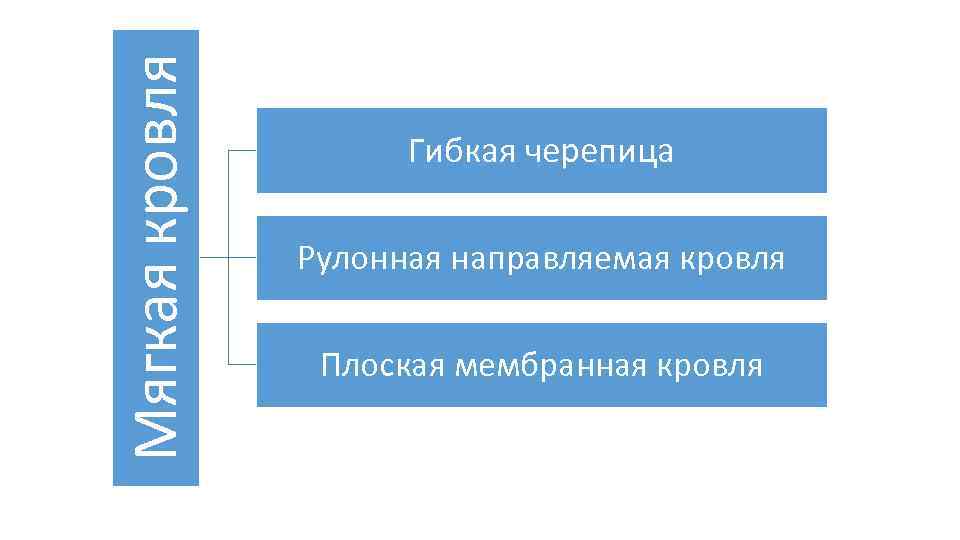 Мягкая кровля Гибкая черепица Рулонная направляемая кровля Плоская мембранная кровля 