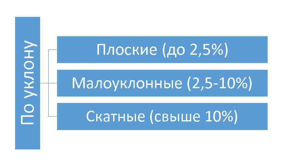 По уклону Плоские (до 2, 5%) Малоуклонные (2, 5 -10%) Скатные (свыше 10%) 