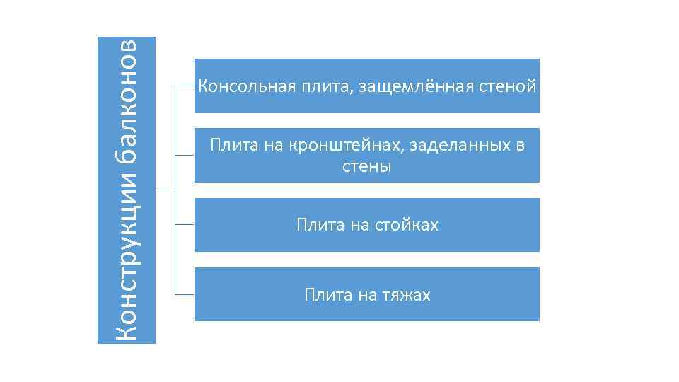 Конструкции балконов Консольная плита, защемлённая стеной Плита на кронштейнах, заделанных в стены Плита на